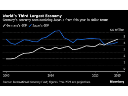 Germany Overtakes Japan for Third Largest Economy